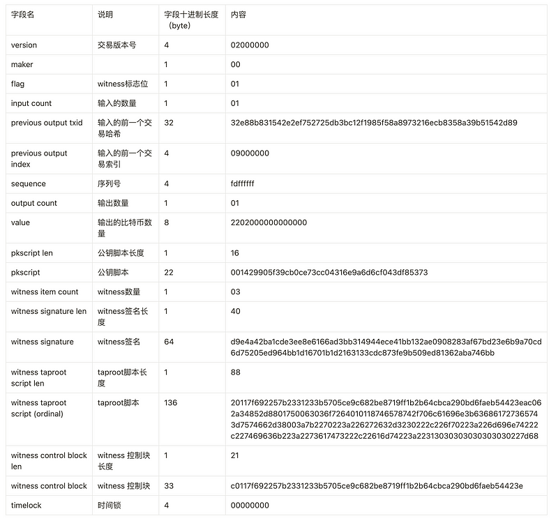 【超硬核】逐个字节分析Ordinal的铸造交易